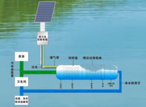 1m3/d太阳能分散式一体化污水处理设备云平台运维